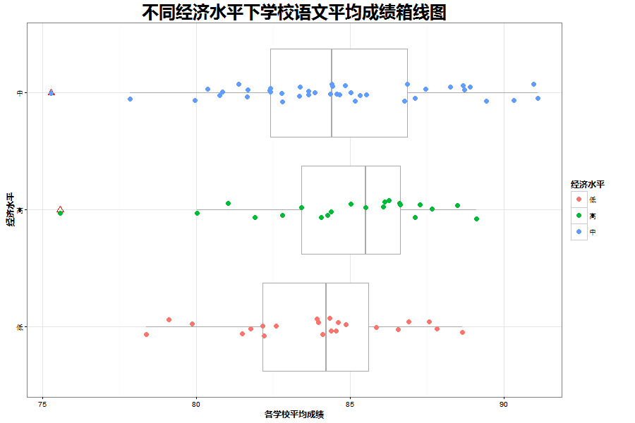 不同经济水平下学校语文平均成绩箱线图