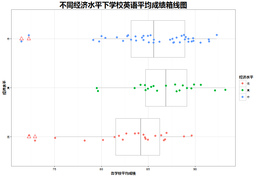 不同经济水平下学校英语平均成绩箱线图