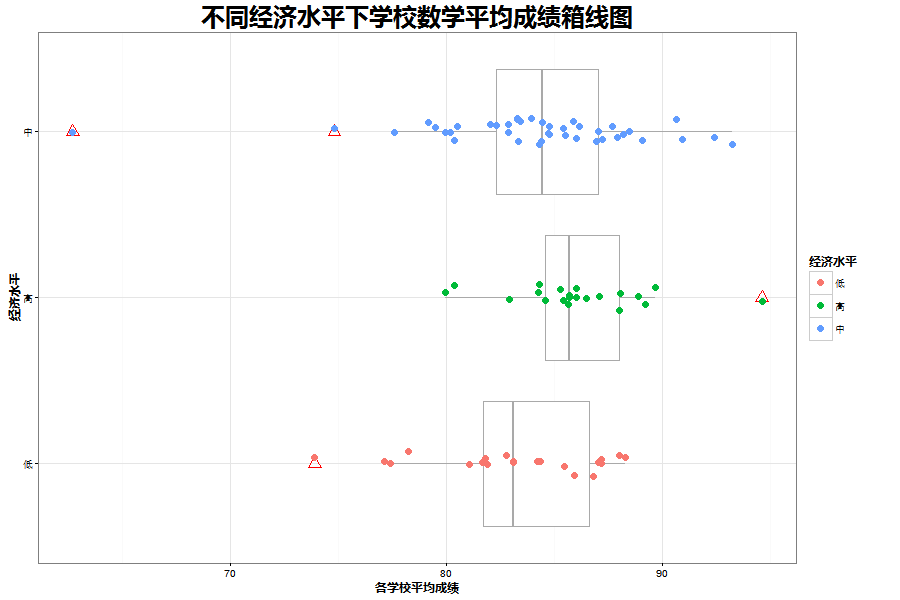 不同经济水平下学校数学平均成绩箱线图