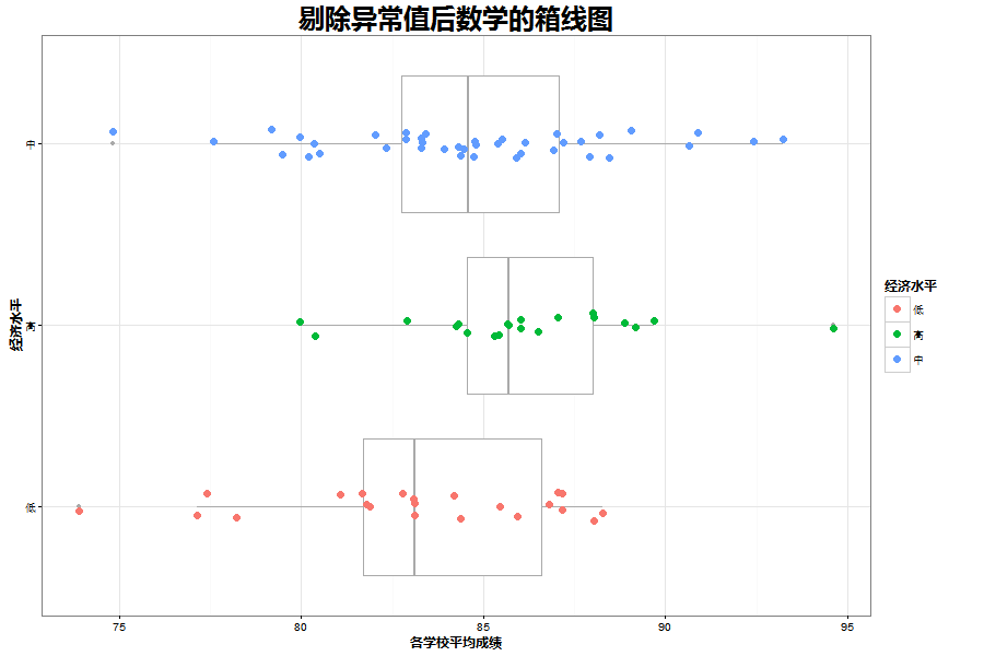 剔除异常值后数学的箱线图